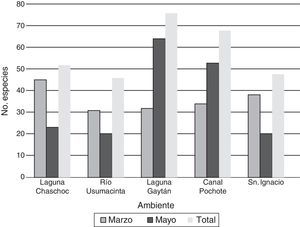 Riqueza específica de fitoplancton por ambiente en la cuenca baja del río Usumacinta.
