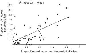 Correlación de Pearson entre la proporción de riqueza calculada con el método de rarefacción por número de individuos y con el método de rarefacción por cobertura de muestra (completitud de los inventarios) en 53 casos de estudio con murciélagos en el neotrópico.