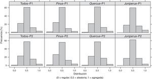 Distribución del índice de uniformidad de ángulos (Wi) por parcela y grupo en el área de estudio. P1: parcela 1; P2: parcela 2. Pinus, Quercus y Juniperus son los grupos de estudio; el grupo Todos incluye a todos los individuos y especies.