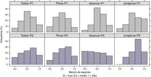 Grado de mezcla (Mi) de especies por parcela y grupo en el área de estudio. P1: parcela 1; P2: parcela 2. Pinus, Quercus y Juniperus son los grupos de estudio; el grupo Todos incluye a todos los individuos y especies.