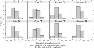 Grado de diferenciación diamétrica (TDi) por parcela y grupo en el área de estudio. P1: parcela 1; P2: parcela 2. Pinus, Quercus y Juniperus son los grupos de estudio; el grupo Todos incluye a todos los individuos y especies.