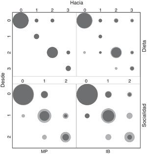 Burbujas que indican la frecuencia relativa de cambio para las preferencias alimentarias (arriba: 0=omnívoro, 1=insectívoro, 2=carnívoro, 3=hipercarnívoro) y el comportamiento social (abajo: 0=solitario, 1=familiar, 2=social) derivadas de las topologías de análisis de parsimonia (MP) e inferencia bayesiana (IB); las topologías propiamente dichas se muestran en las figuras 2 y 3, para parsimonia e inferencia bayesiana, respectivamente. Las burbujas indican la frecuencia mínima (oscuro) y la frecuencia máxima (claro) de eventos.