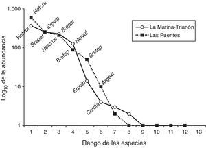 Curvas de dominancia/diversidad para los ensamblajes de larvas de odonatos de La Marina-El Trianón y Las Puentes. Clave de las especies en la tabla 2.