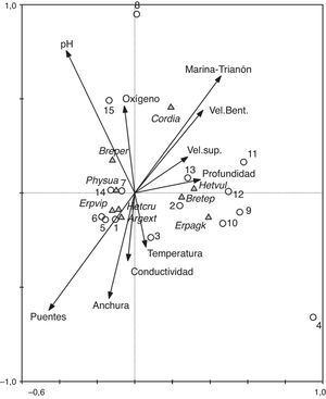 Triplot generado por los 2 primeros ejes del análisis de correspondencia canónico que muestran la proyección de las especies de odonatos, las muestras y variables fisicoquímicas de los 2 sitios de estudio del río Huehueyapan. En el análisis solo se incluyeron las especies con las mayores abundancias. Las variables más importantes son aquellas que presentan flechas más largas. Las muestras 1-7 son de Las Puentes y las 8-15 son de La Marina-Trianón.
