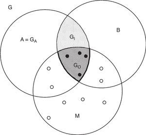 El diagrama BAM es una representación idealizada del espacio geográfico G, donde se ilustran diferentes regiones. Los puntos rellenos representan observaciones de poblaciones «fuente», denotadas por G+ y que por ser observaciones dependen de la calidad del muestreo. Los círculos abiertos son poblaciones «sumidero». Cualquier algoritmo correlativo trabaja sobre estos puntos, abiertos y llenos.