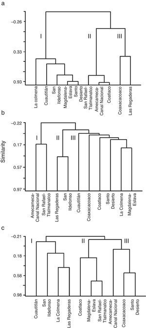 Agglomerative hierarchical clustering dendograms: (a) hydromorphological quality values and physicochemical data; (b), macroinvertebrate abundance; (c), macroscopic algae cover (%).