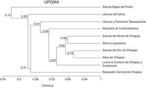 Dendrograma de similitud entre subprovincias fisiográficas de Chiapas, elaborado con un análisis de agrupamiento por el método UPGMA, mediante el coeficiente de Jaccard.