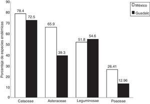 Comparación del porcentaje de especies endémicas entre México y Guadalcázar para las familias Asteraceae, Cactaceae, Leguminosae y Poaceae.