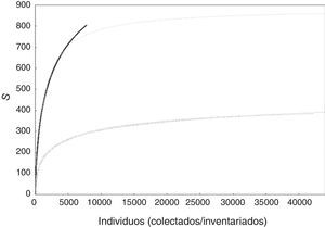 Curvas de acumulación suavizadas obtenidas con bases de datos de especímenes de herbario (negro) e inventarios (gris). Las líneas punteadas representan el ajuste del modelo de Clench con información de inventarios (Sn=0.17n/1+[0.0004n], N=41,591, a/b=425) y especímenes de herbarios (Sn=0.69n/1+[0.0008n], N=7,431, a/b=862.2). Véase Soberón y Llorente (1993) para detalles y bases teóricas de la derivación del modelo de Clench.