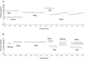 Espectrogramas de las especies registradas a través del detector ultrasónico Anabat SD2 en el área DPE y FPE en el istmo de Tehuantepec, Oaxaca, México. Visualización de espectrogramas, eje y en kiloHertz (kHz), eje x en tiempo (10ms). a) Familia Emballonuridae, Balantiopteryx io: Bio, Balantipteryx plicata: Bpli; familia Molossidae, Eumopsunderwoodi: Eund, Molossus sp: Msp, Promops centralis: Pcen. b) familia Mormoopidae, Mormoops megalophylla: Mmeg, Pteronotus davyi: Pdav, Pteronotus parnellii: Ppar, Pteronotus personatus: Pper; familia Vespertilionidae, Eptesicus sp: Esp, Lasiurus sp.: Lsp, Myotis sp: Myosp, Myotis califonicus: Mcal.