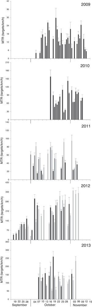 Mean migratory traffic rate+SE by date for each of the seasons from different monitoring sites on the Pacific side of the Isthmus of Tehuantepec. 2009=La Venta II (always black bars), 2010=Union Fenosa, 2011=Oaxaca 1 (dark gray), La Venta II, Alesco (light gray), 2012=La Venta II, Peñoles (light gray); and 2013=La Venta II, Santo Domingo (light gray), Oaxaca 1 (dark gray).