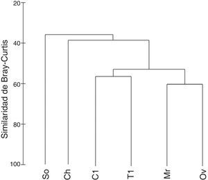 Dendrograma de clasificación (clúster) basado en la matriz de similitud de Bray-Curtis entre localidades de muestreo.