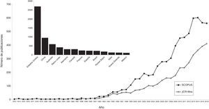 Crecimiento en el número de publicaciones según la base de datos SCOPUS (consulta: título [restor* or rehab*] y título+resumen+palabras clave [ecolo*]) y en la base JCR-WoS (consulta: títutlo [restor* or rehab*] y tema [ecolo*]). Se muestran los países con más publicaciones acumuladas según la base de datos de SCOPUS (1973-2016).