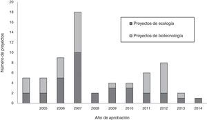 Proyectos aprobados de la Convocatoria de Investigación Ciencia Básica (Conacyt) 2004-2014 relacionados con la ecología de la restauración y aquellos relacionados con la biotecnología o remediación de suelo y agua.