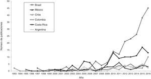 Crecimiento en el número de publicaciones según la base de datos SCOPUS (consulta: título [(restor* or rehab*) Y título+resumen+palabras clave (ecolo*)] y seleccionando países de Latinoamérica (1993-2016).