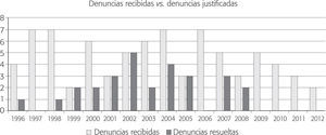 Comparación del número de denuncias ciudadanas sobre cumplimiento ambiental (1996-2012) que ameritan proceso contra el número de peticiones recibidas (n = 81)
