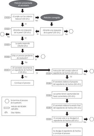 Diagrama de flujo original del proceso de denuncias ciudadanas sobre cumplimiento ambiental, válido hasta antes de julio de 2012