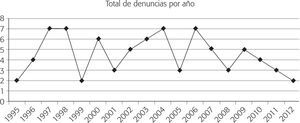Evolución del número total de denuncias ciudadanas sobre cumplimiento ambiental (1996-2012)