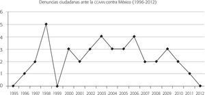 Número de denuncias presentadas contra méxico (1996-2012) (n = 40)