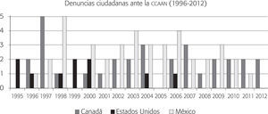 Evolución del número total de denuncias ciudadanas sobre cumplimiento ambiental (1996-2012) (n = 81)