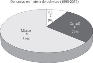 Distribución del número total de denuncias ciudadanas sobre cumplimiento ambiental (1996-2012) en materia de químicos (n = 22)