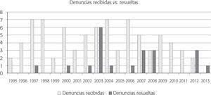 Comparación del número de denuncias ciudadanas sobre cumplimiento ambiental (1996-2012) resueltas contra el número de peticiones recibidas (n = 81)