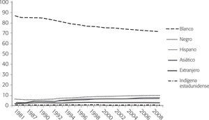 Licenciaturas obtenidas por raza/grupo étnico, 1981-2009 (para el año escolar finalizado) (tasa de actividad)