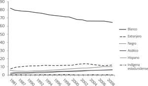 Maestrías obtenidas por raza/grupo étnico (1981-2009) (para el año escolar finalizado) (tasa de actividad)