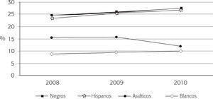 Porcentaje de personas en pobreza (por raza) (ESTADOS UNIDOS, 2008-2010)
