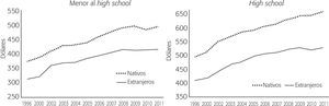 Ingreso medio semanal de trabajadores con un nivel de instrucción menor o igual al high school, por lugar de nacimiento: nativo o foráneo (1996-2011)