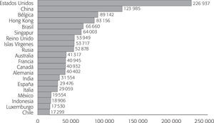 Mayores receptores de ied en el mundo en 2011 (millones de dólares)