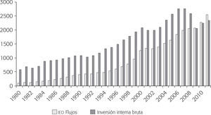 IED e inversión interna bruta de estados unidos, 1980-2011 (mil millones de dólares)
