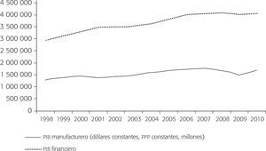 Pib manufacturero y pib financiero de estados unidos, 1998-2010 (dólares constantes, ppp constantes, millones)