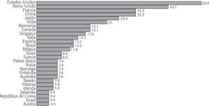 Ubicación de multinacionales que invierten en i + d de acuerdo con la encuesta de la unctad de 2004 (porcentaje de consultados)