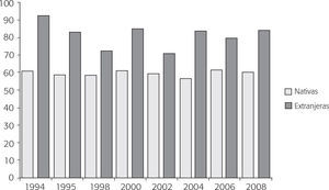 Tasa de fertilidad en estados unidos (1994-2010) (número de nacimientos por cada mil mujeres)