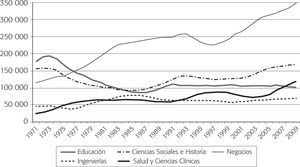 Grados de licenciatura obtenidos por campo (estados unidos, 1971-2009) (top cinco)