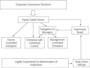 Corporate governance structure in germany