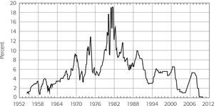 U.S. federal funds rate (1952-2012)