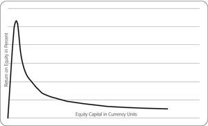 Equity capital, borrowed capital, and return on equity