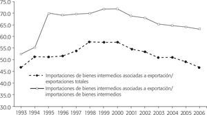 Importaciones de Bienes Intermedios Asociadas a Las Exportaciones