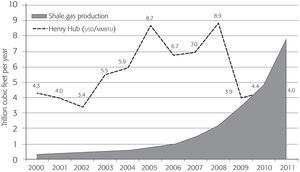 Shale Gas Production in the United States and the Henry Hub Price (2000–2011)