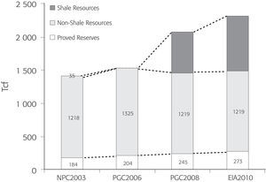 Impact of Shale Gas on Estimates of U.S. Resources and Proved Reserves (2003–2010)