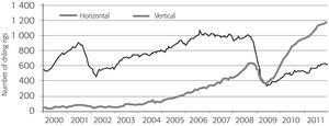 U.S. Rotary Drilling Rig Count for Oil and Gas Production by Type (2000-2011)
