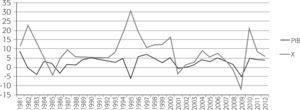 Tasa Anual de Crecimiento de las Exportaciones totales (X) Y del PIB en México (1980–2012)