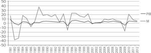 Tasa Anual de Crecimiento de las Importaciones totales (M) Y PIB de México (1980–2012)