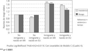 Interacción de la Inmigración Reciente de Estados Unidos con el país de Nacimiento. Modelo Ajustado Logístico Multinomial para la Inasistencia y el Rezago Escolar en Niños de 11 a 15 años. México, 2010.
