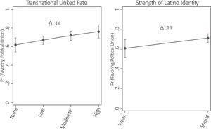 Marginal Effects of Linked Fate and Latino Identity on Agreement with a Mexico-U.S. Political Union