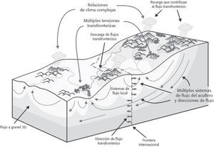 Sistema Hidrológico Regional Transfronterizo, Según Puri y Arnold (2002)