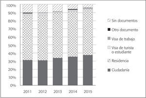 Distribución Porcentual de Población Mexicana Procedente de Estados Unidos Que Reside en ese País, por Documento Migratorio Actual, 2011-2015