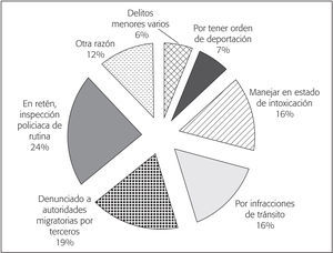Distribución Porcentual del Flujo de Personas Deportadas por Autoridades Estadunidenses que Residen en ese Paýs, por Principal Motivo de Detención (2015)